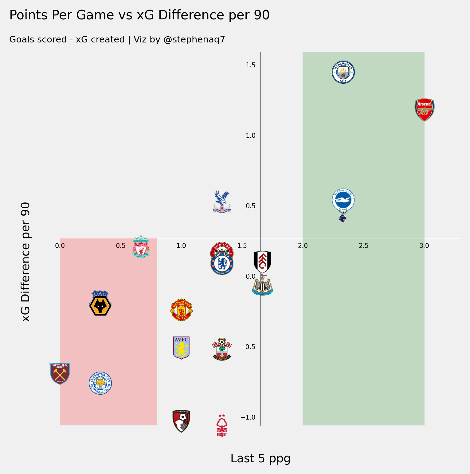 Points Per Game vs xG Difference per 90